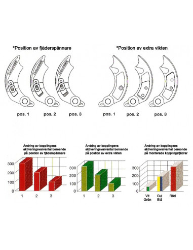 Koppling, Malossi Delta Clutch