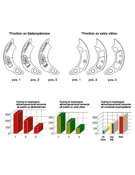 Koppling, Malossi Delta Clutch